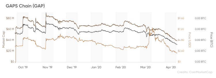 Most Volatile Crypto Right Now